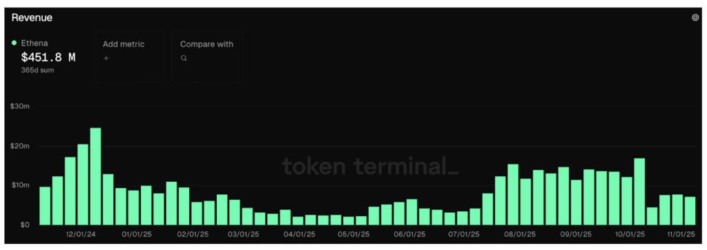 Ethena omzet van de afgelopen 12 maanden. Bron: Token Terminal