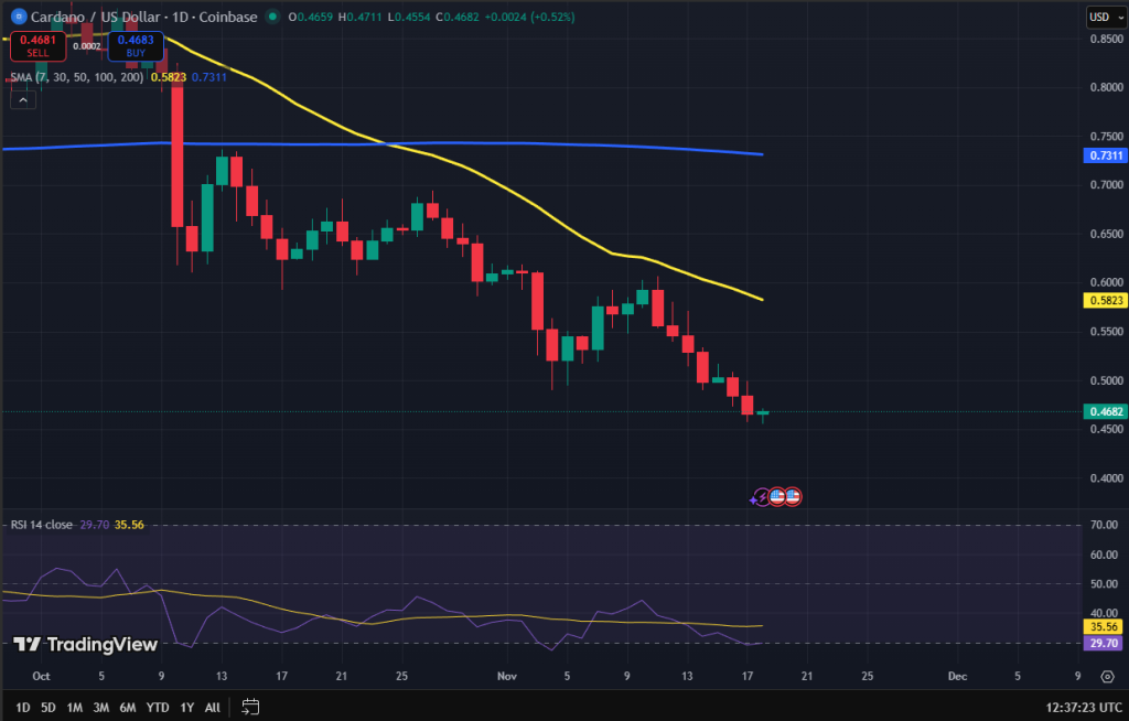 Cardano koers grafiek
