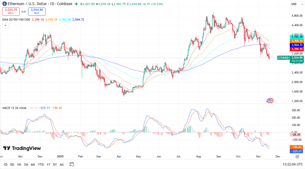 Ethereum koers + EMA + MACD - Bron: TradingView