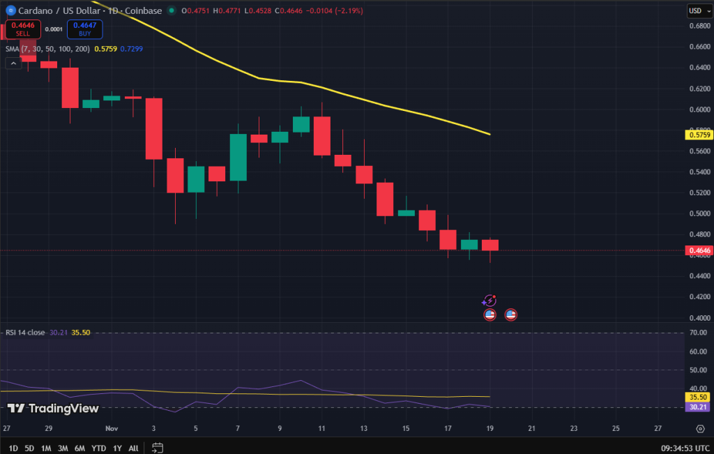 Cardano koers grafiek