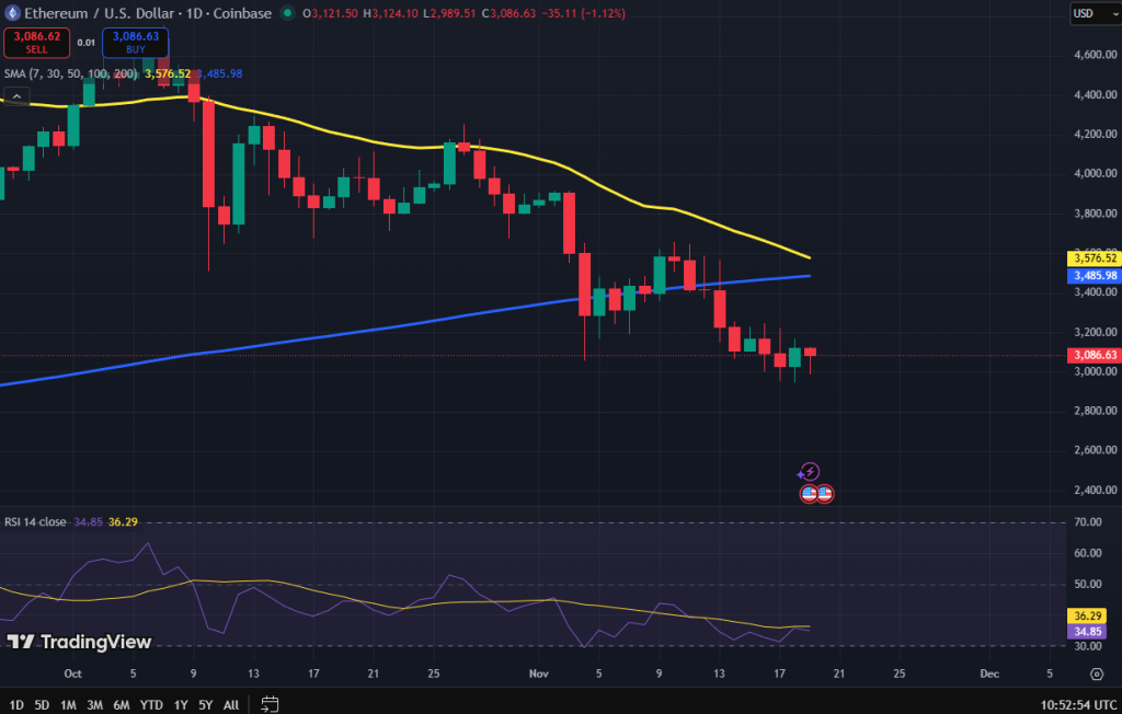Ethereum koers grafiek