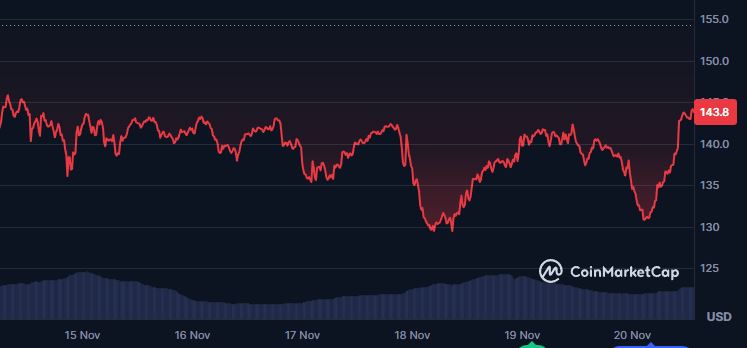 Solana koers 20 november - Bron: CoinMarketCap
