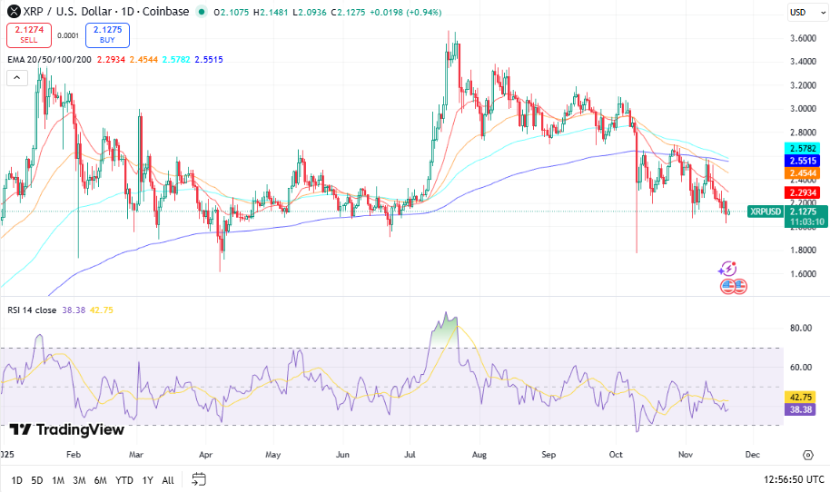 XRP koers - Bron TradingView
