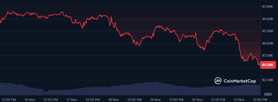 Bitcoin koers 21 november - Bron: CoinMarketCap