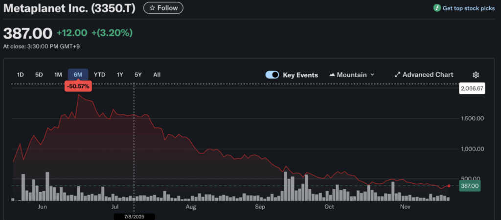 Metaplanet share over the last 6 months - Source: Yahoo Finance