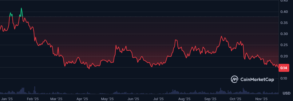 Dogecoin koers 21 november - Bron: CoinMarketCap