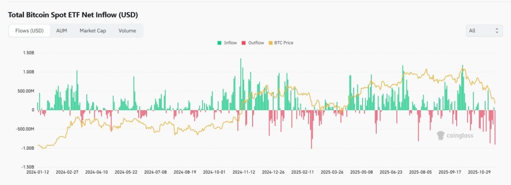 ETF flows gedurende liquidaties