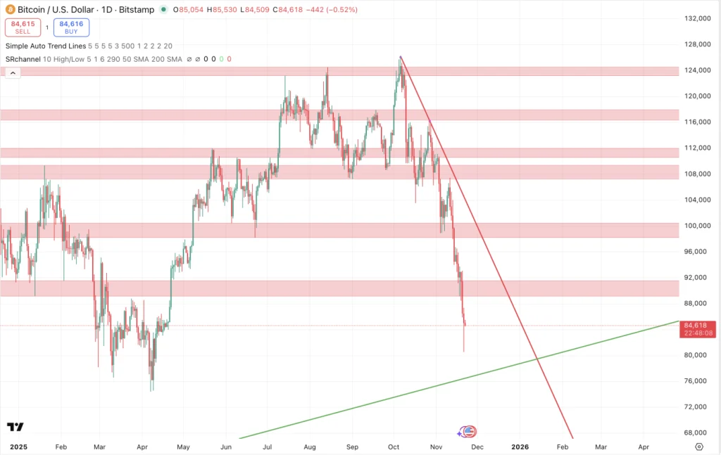 Bitcoin koers 22 november - Bron: TradingView
