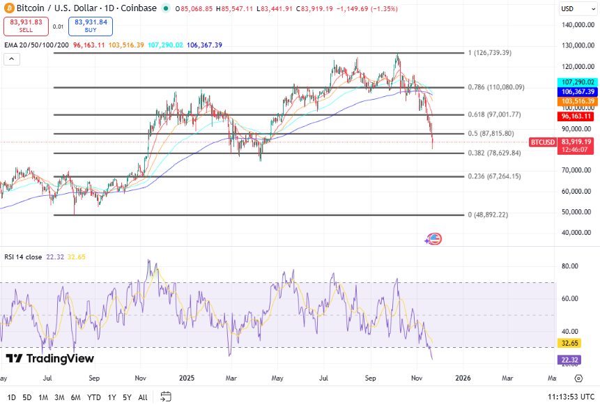 Bitcoin koers - Bron TradingView