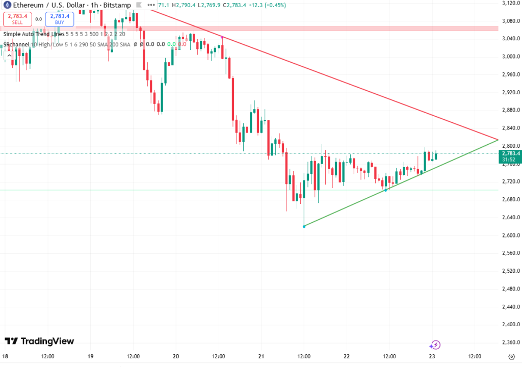 Ethereum koers 23 november - Bron: TradingView