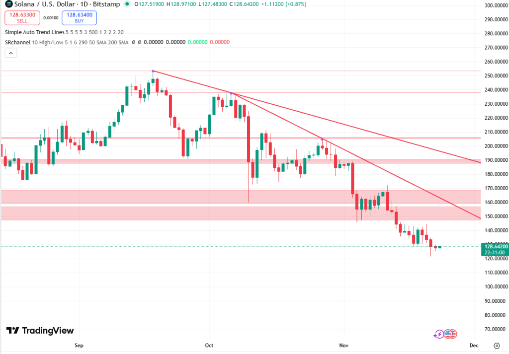 Solana koers 23 november - Bron: TradingView