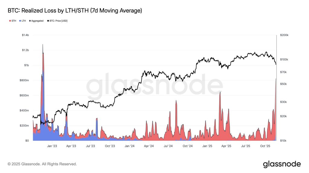 Bitcoin Realized Loss. Bron: Glassnode