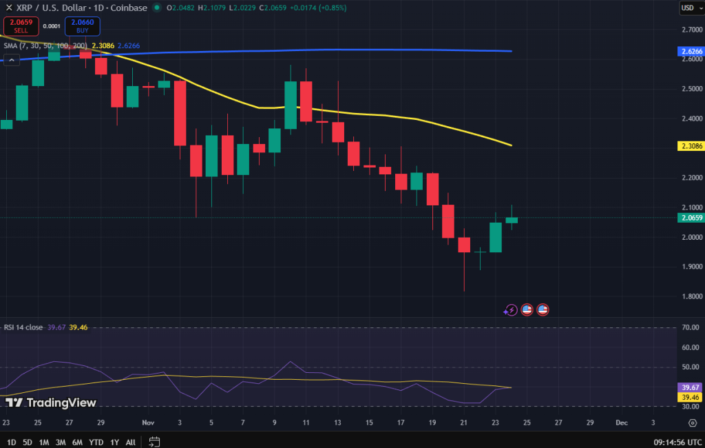 Ripple koers grafiek