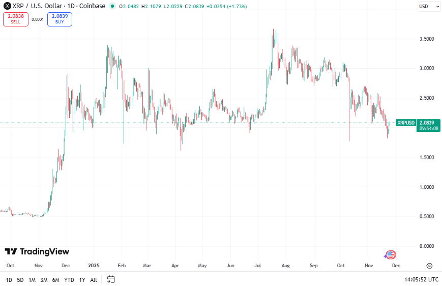XRP koers - Bron TradingView