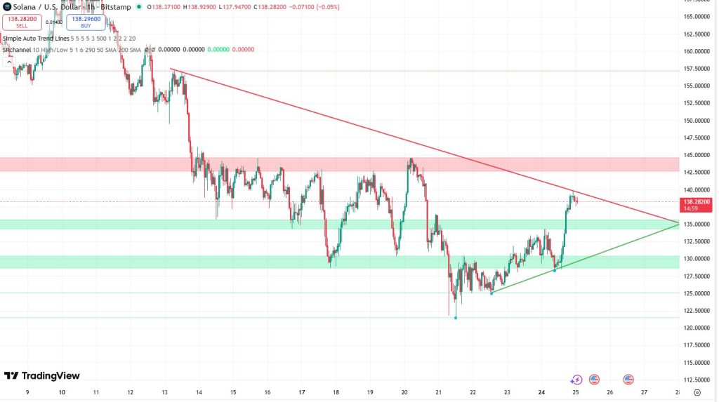 Solana koers 25 november - Bron: TradingView