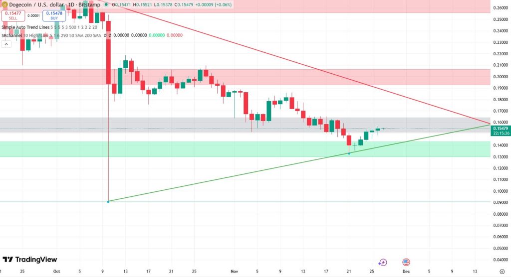 Dogecoin koers 27 november - Bron: TradingView