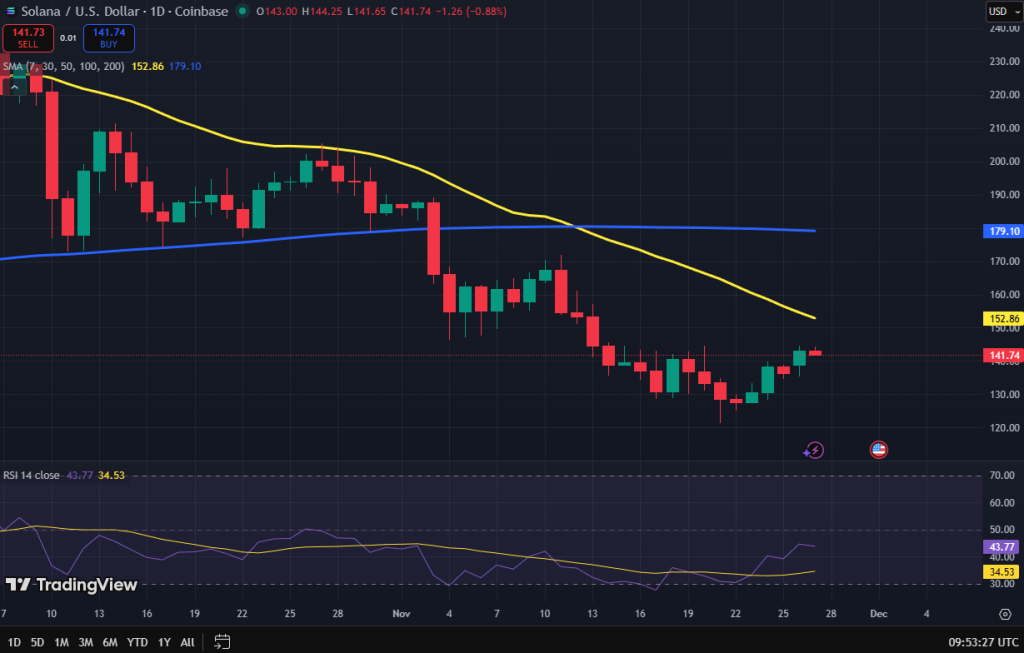 Solana koers grafiek