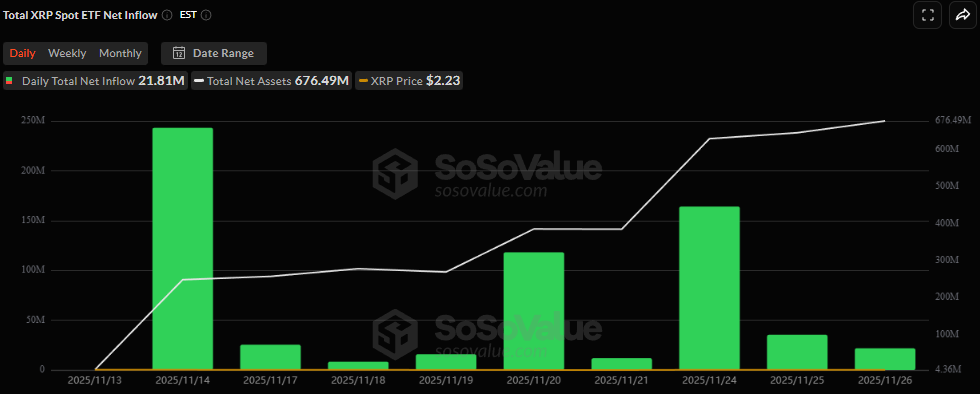 XRP ETF inflows - Bron SoSoValue