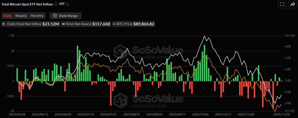 Bitcoin ETF inflows - Bron SoSoValue