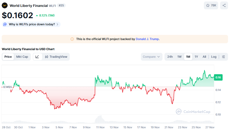 De WLFI koers van de afgelopen maand