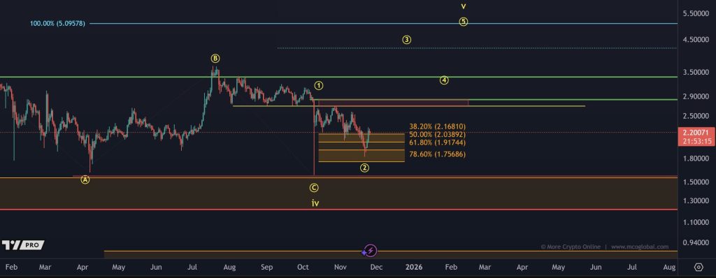 XRP koers verwachting 28 november