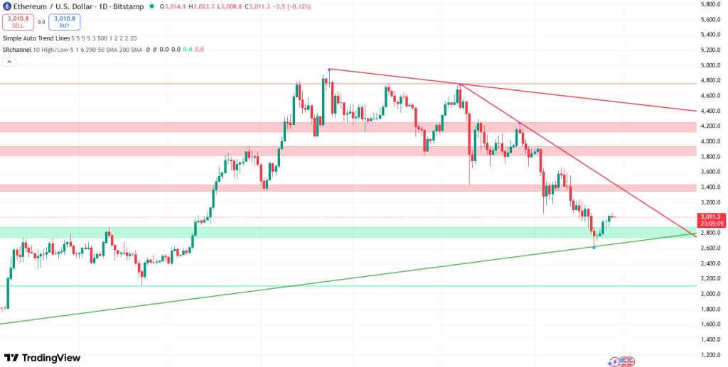 Ethereum koers 28 november - Bron TradingView