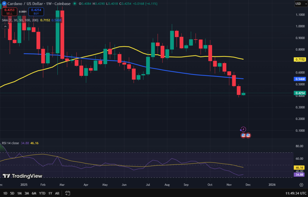 Cardano koers grafiek