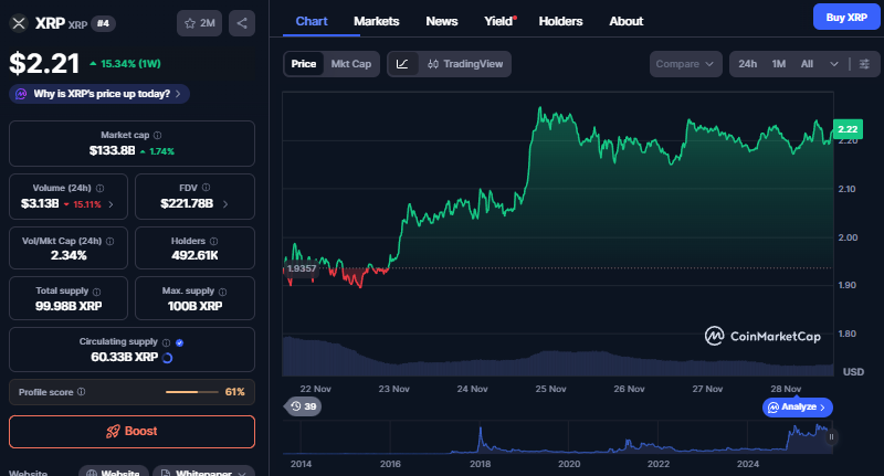 XRP koers - Bron CoinMarketCap