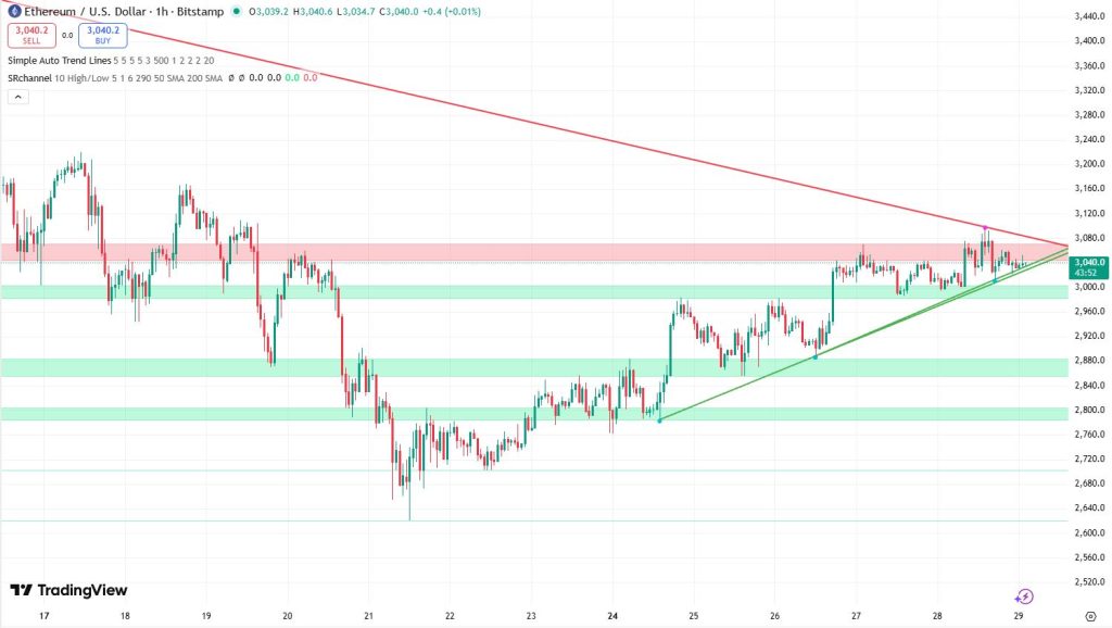 Ethereum koers 29 november - Bron TradingView