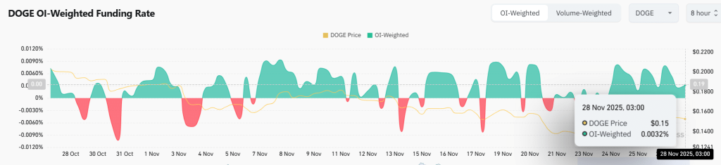 DOGE IO-Weighted Funding Rate - Bron: CoinGlass