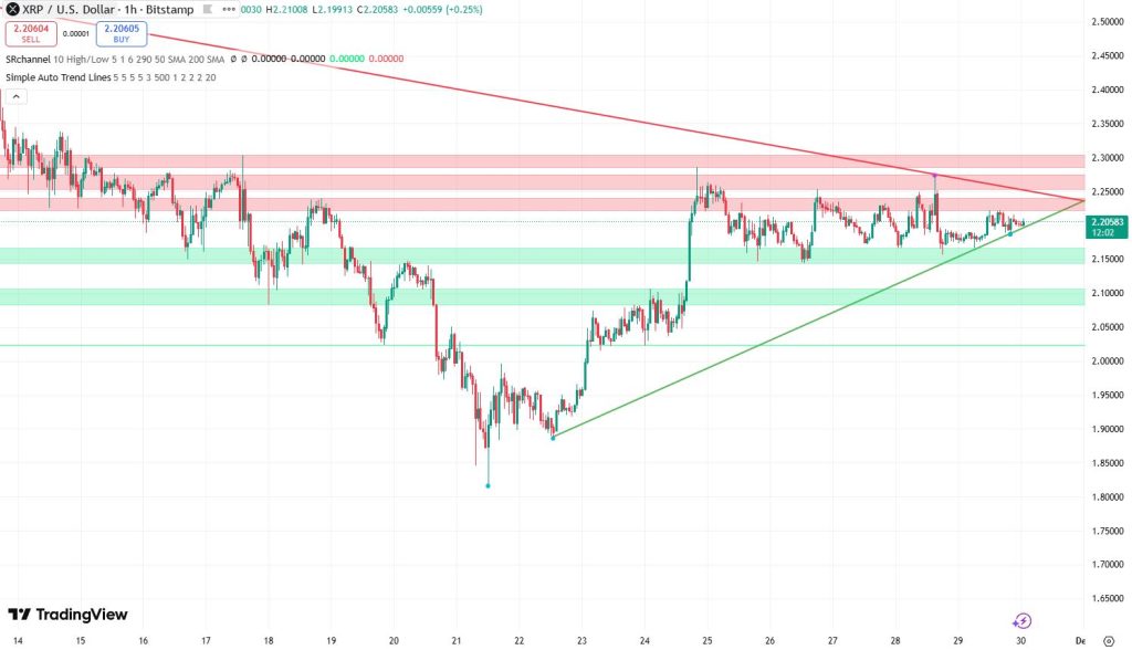 XRP koers 30 november - Bron: TradingView