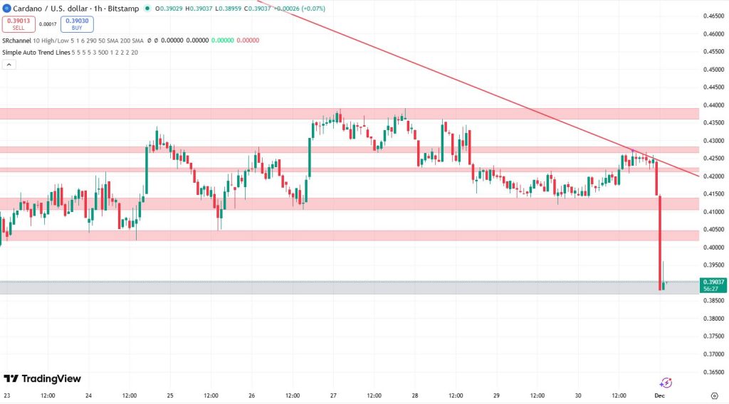 Cardano koers 1 december - Bron: TradingView