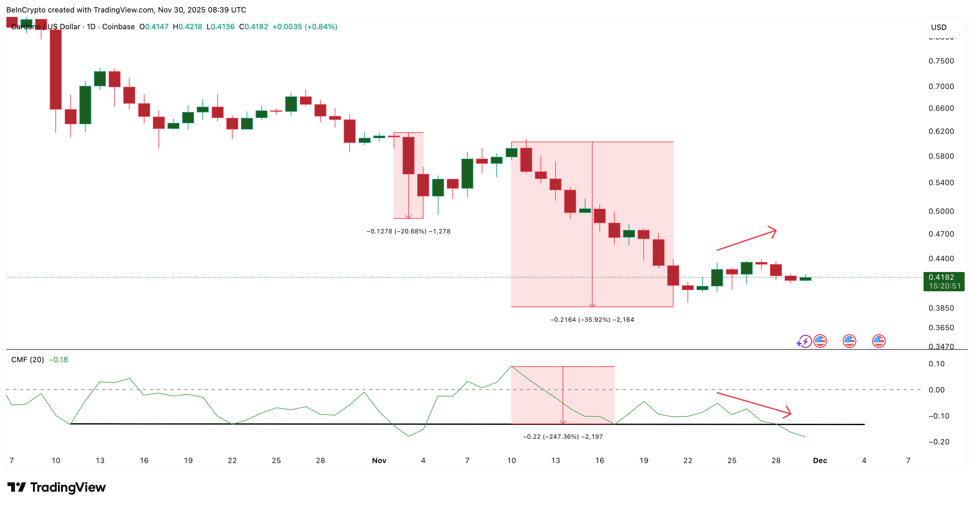 Money Flow Weakens. Bron: TradingView
