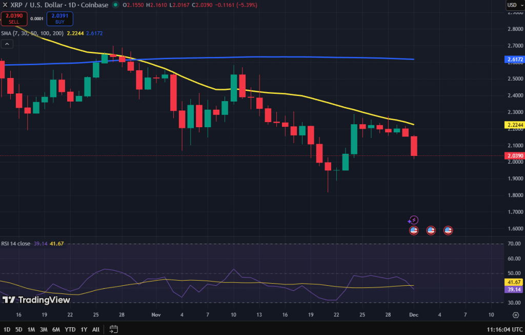 Ripple koers grafiek