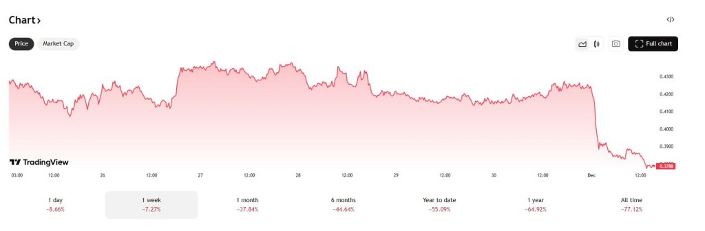 In de afgelopen uren is de Cardano oers met 8,6% onderuit gegaan