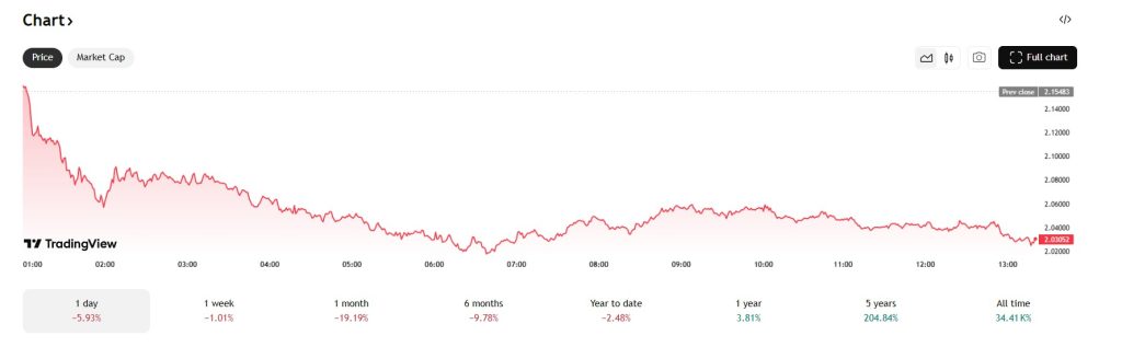 De XRP koers daalde na de bekendmaking van de Chinese crackdown met bijna 6%.