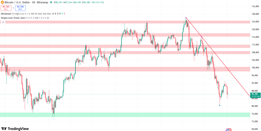 Bitcoin koers 2 december - Bron: TradingView