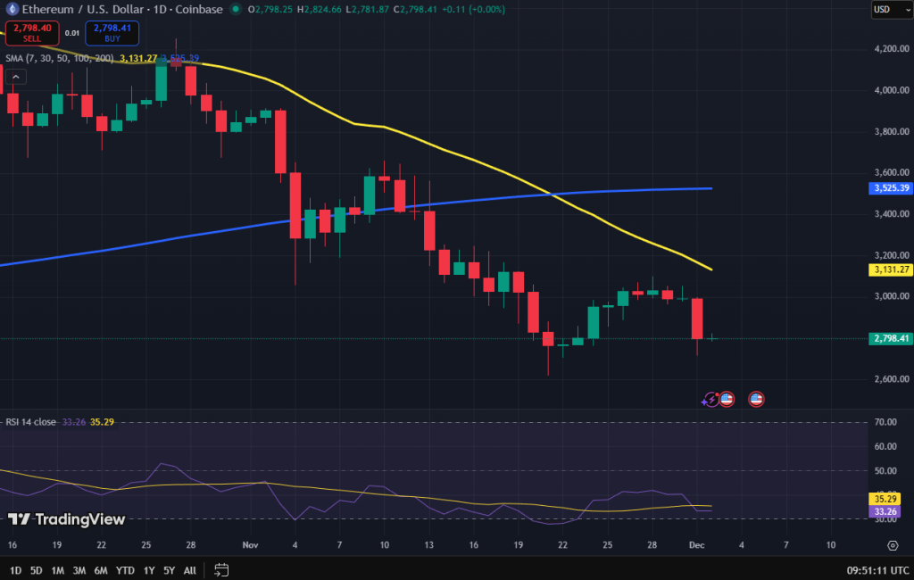 Ethereum koers grafiek