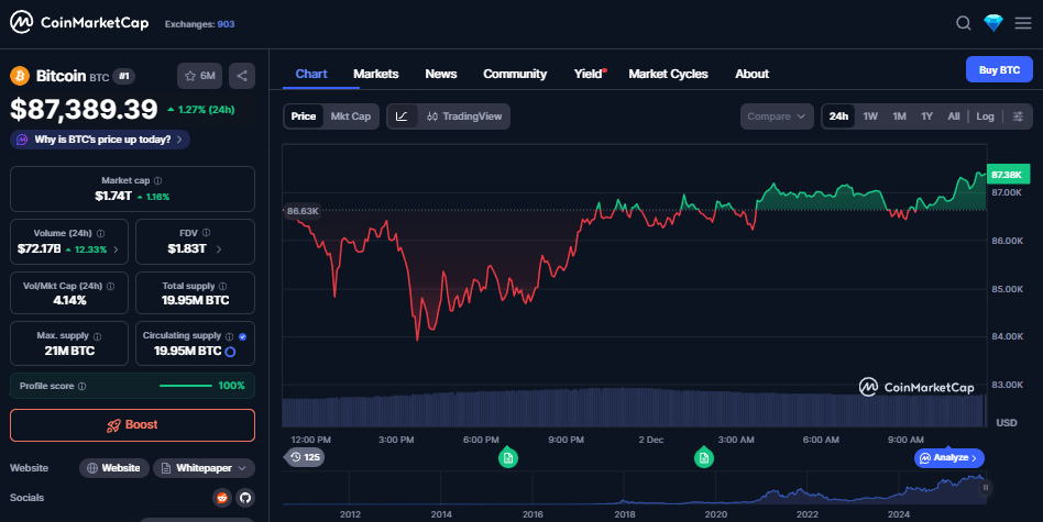 Bitcoin koers - Bron CoinMarketCap