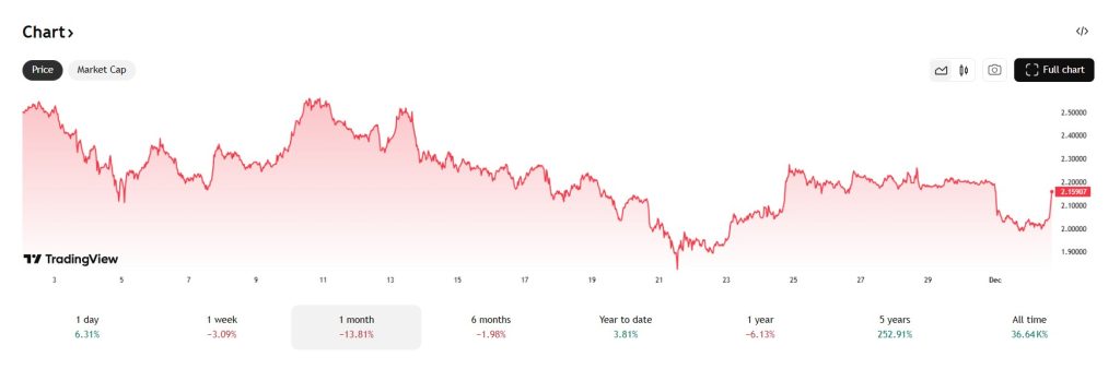 De XRP koers daalde in de afgelopen maand met 13%. Bron: Tradingview.