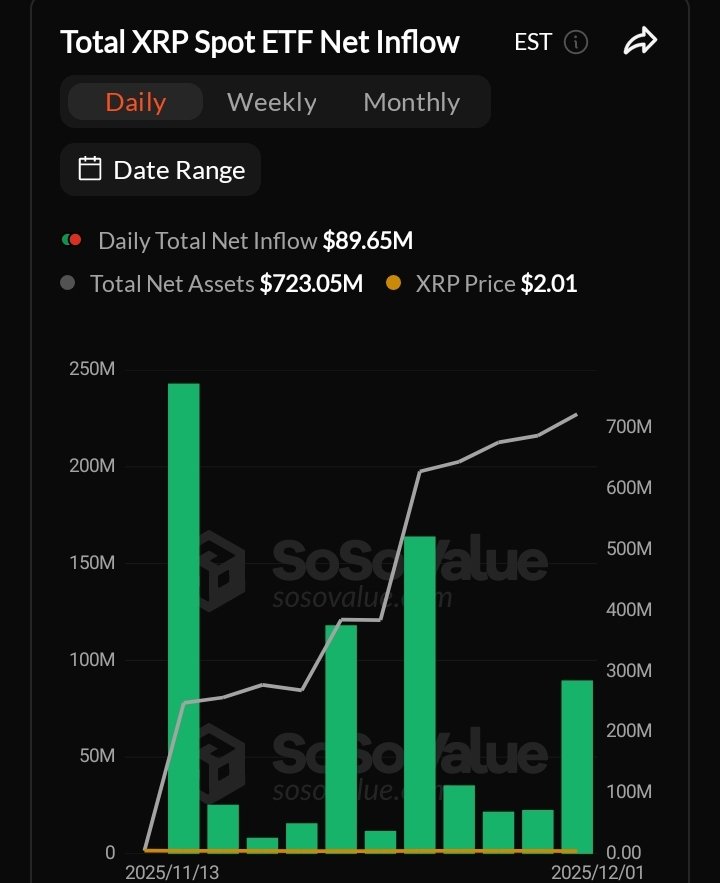XRP ETF data 3 december 2025
