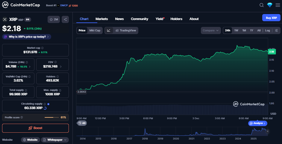 XRP koers - Bron CoinMarketCap