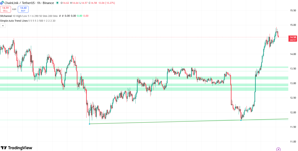 Link koers 4 december - Bron: TradingView