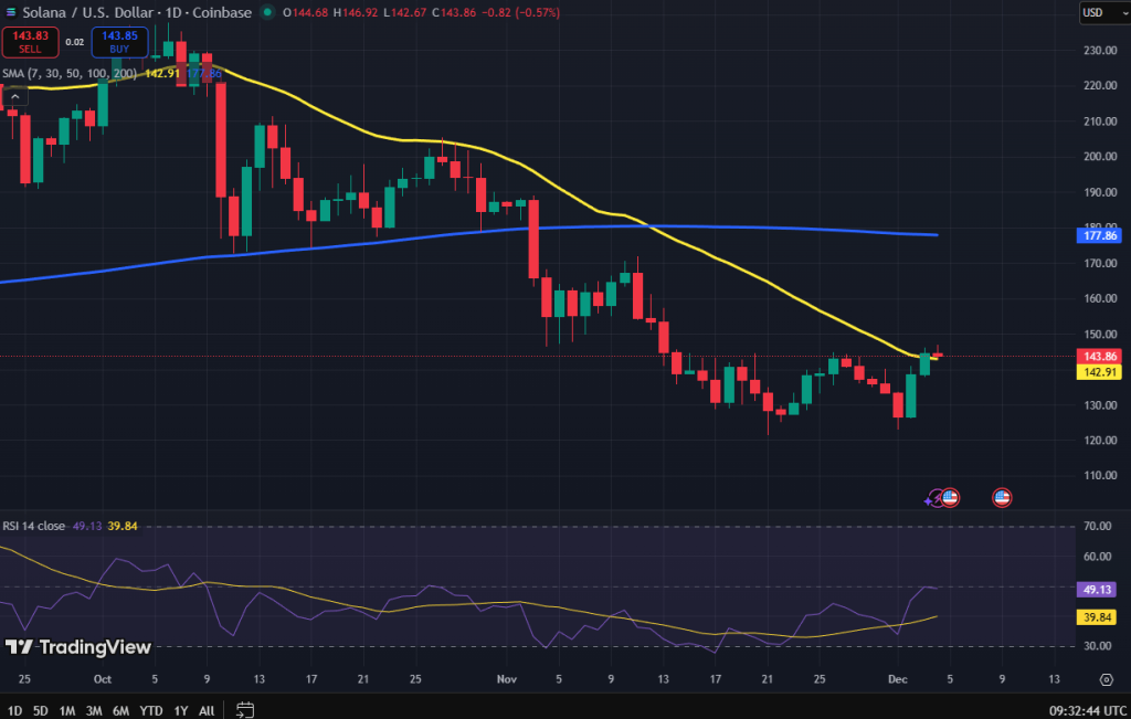 Solana koers grafiek