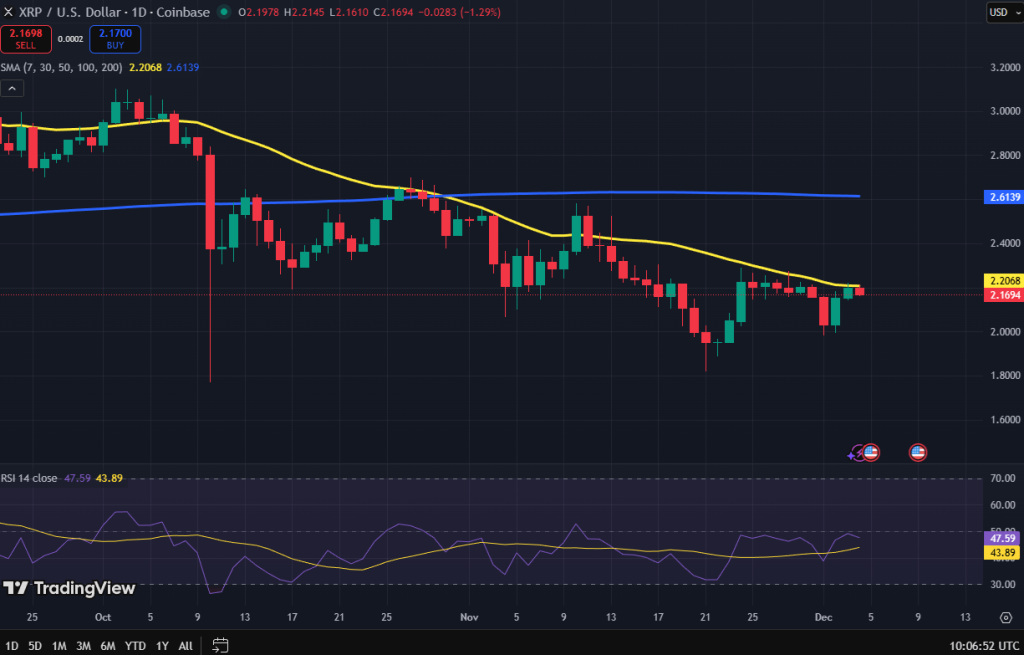 Ripple koers grafiek