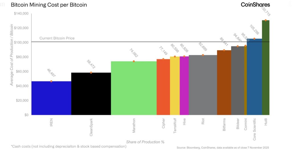 Hoeveel kost het minien van 1 Bitcoin? De kosten per mine op een rij.. Bron: Bloomberg/ Coinshare