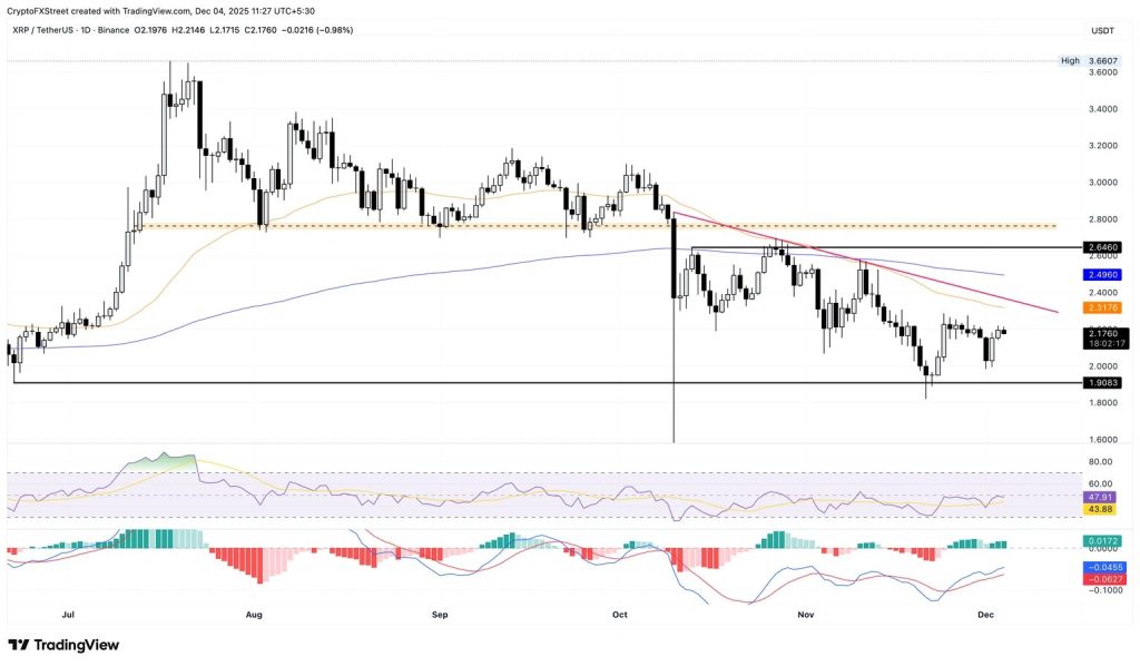 XRP koers