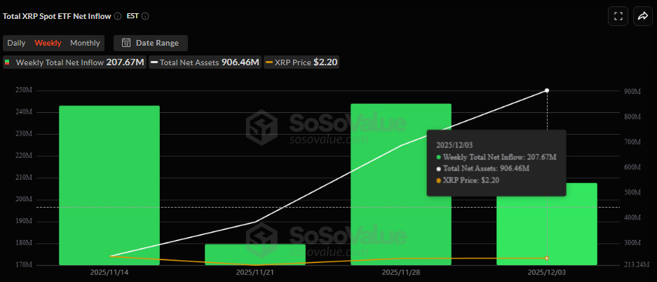 Spot XRP ETF net inflow - Bron: SoSoValue