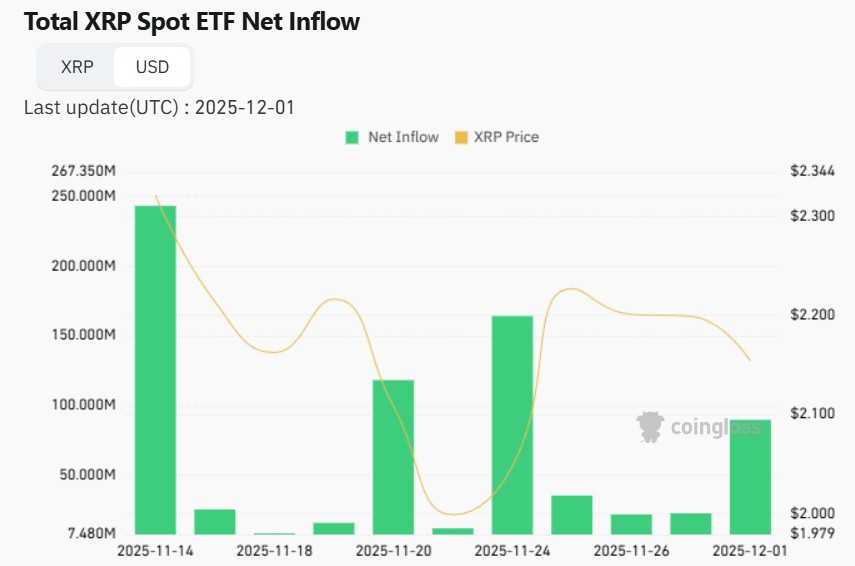 ETF instromen van XRP