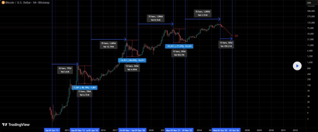 De Bitcoin koers kent een duidelijke 4-jaren cyclus. Bron: Tradingview / Longorshort
